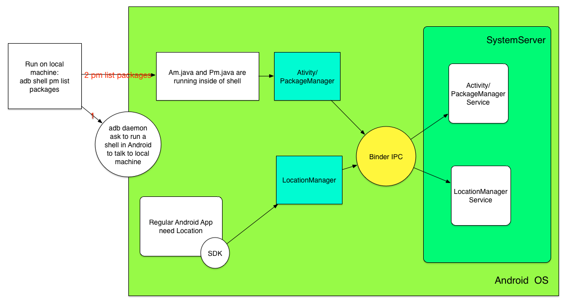 Communicate with system service from adb vs app